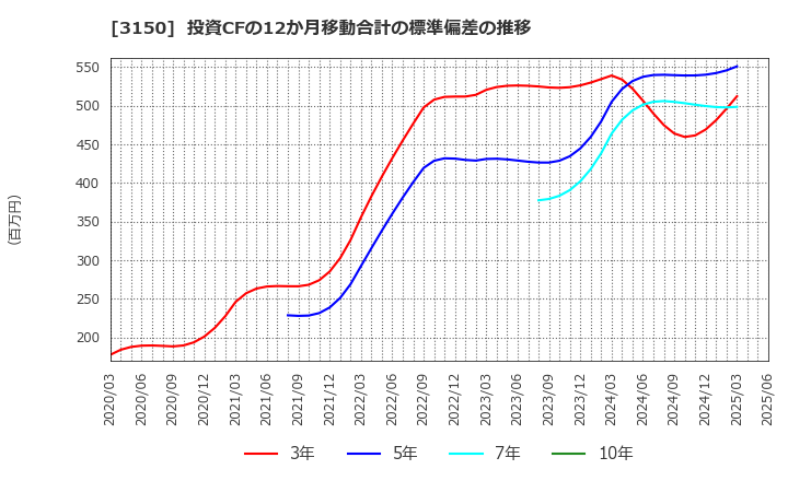 3150 (株)グリムス: 投資CFの12か月移動合計の標準偏差の推移