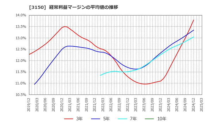 3150 (株)グリムス: 経常利益マージンの平均値の推移