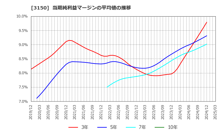 3150 (株)グリムス: 当期純利益マージンの平均値の推移