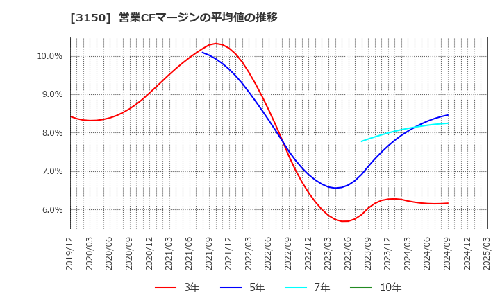 3150 (株)グリムス: 営業CFマージンの平均値の推移