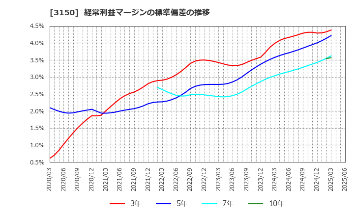 3150 (株)グリムス: 経常利益マージンの標準偏差の推移