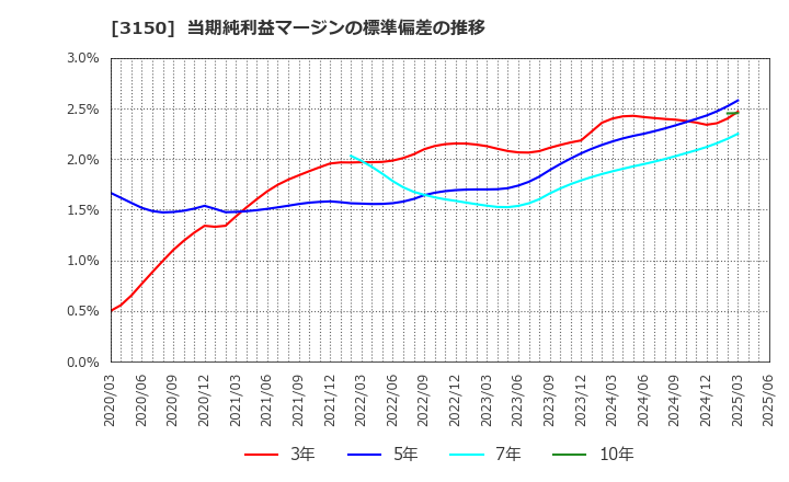 3150 (株)グリムス: 当期純利益マージンの標準偏差の推移
