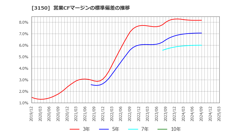3150 (株)グリムス: 営業CFマージンの標準偏差の推移