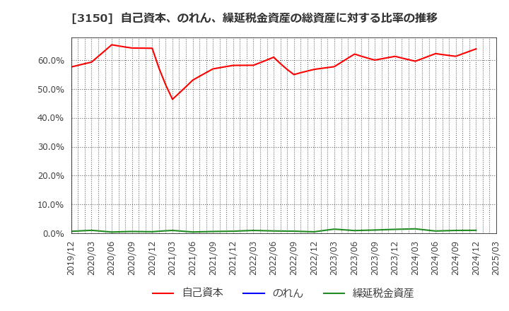 3150 (株)グリムス: 自己資本、のれん、繰延税金資産の総資産に対する比率の推移