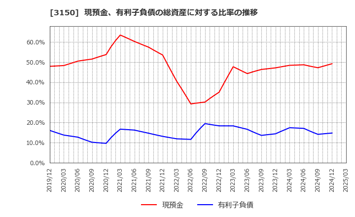 3150 (株)グリムス: 現預金、有利子負債の総資産に対する比率の推移
