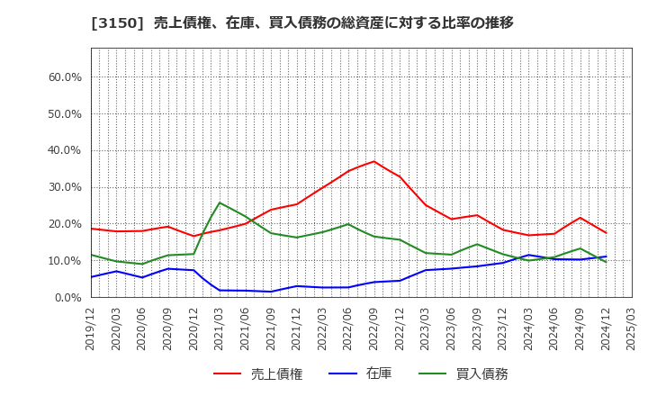 3150 (株)グリムス: 売上債権、在庫、買入債務の総資産に対する比率の推移