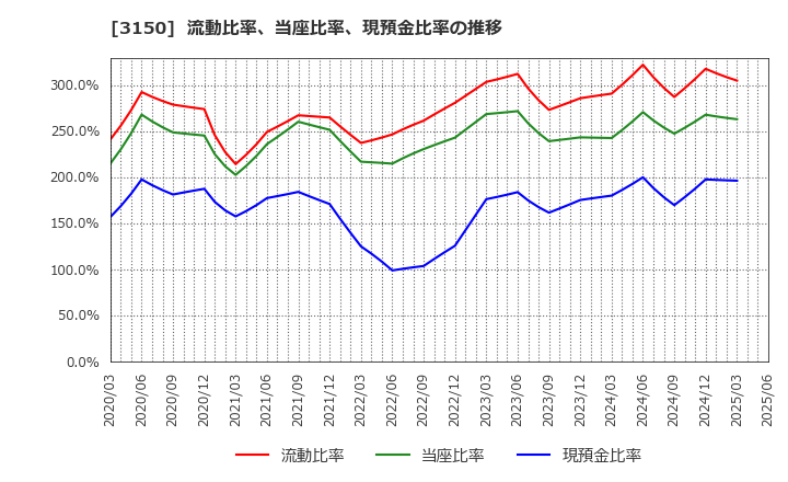 3150 (株)グリムス: 流動比率、当座比率、現預金比率の推移