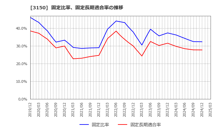 3150 (株)グリムス: 固定比率、固定長期適合率の推移