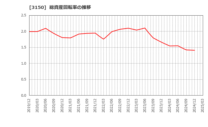 3150 (株)グリムス: 総資産回転率の推移