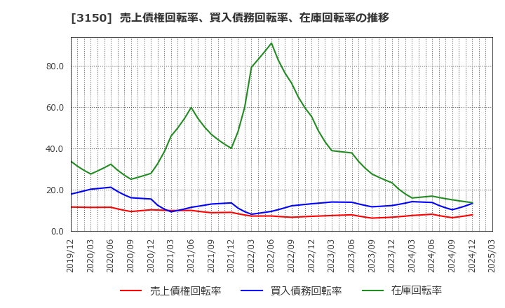 3150 (株)グリムス: 売上債権回転率、買入債務回転率、在庫回転率の推移