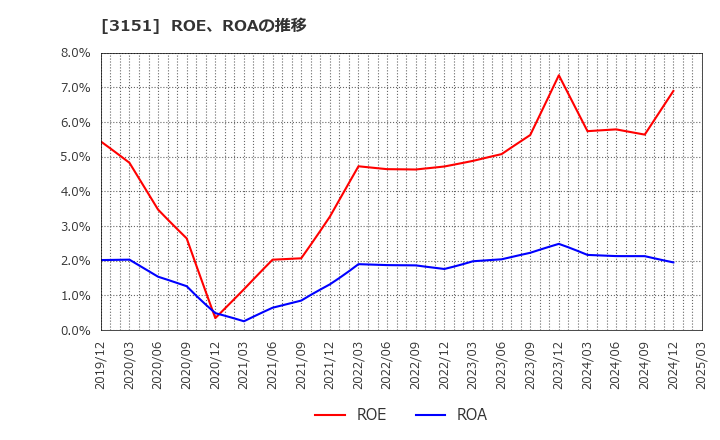 3151 (株)バイタルケーエスケー・ホールディングス: ROE、ROAの推移