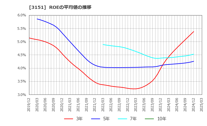 3151 (株)バイタルケーエスケー・ホールディングス: ROEの平均値の推移