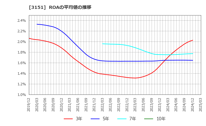 3151 (株)バイタルケーエスケー・ホールディングス: ROAの平均値の推移