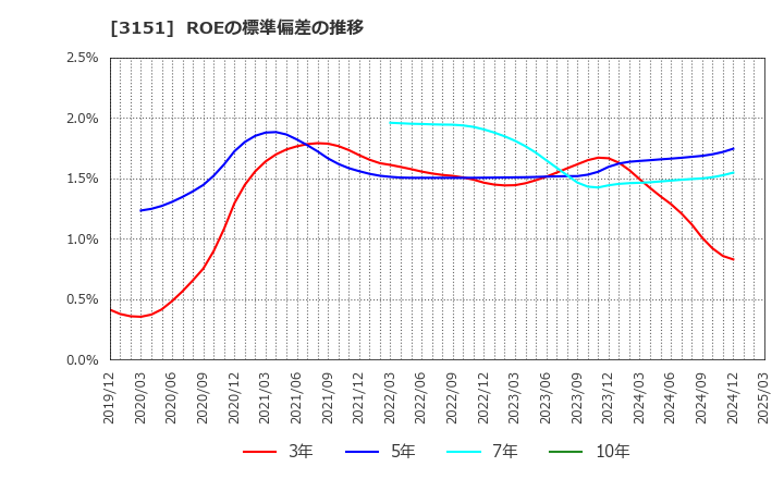 3151 (株)バイタルケーエスケー・ホールディングス: ROEの標準偏差の推移