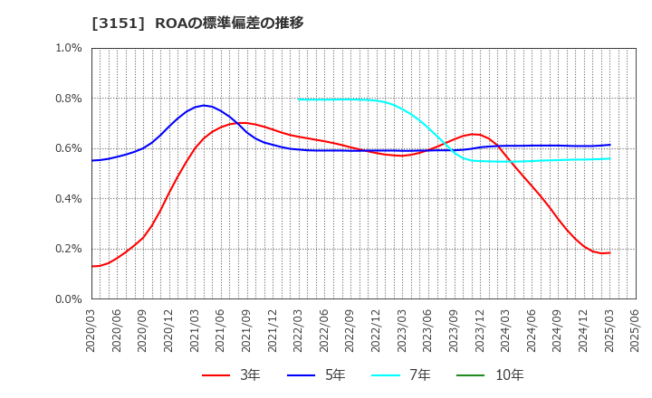 3151 (株)バイタルケーエスケー・ホールディングス: ROAの標準偏差の推移