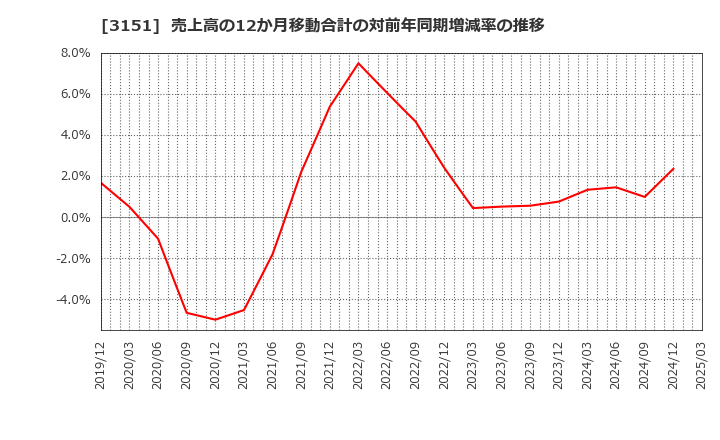 3151 (株)バイタルケーエスケー・ホールディングス: 売上高の12か月移動合計の対前年同期増減率の推移