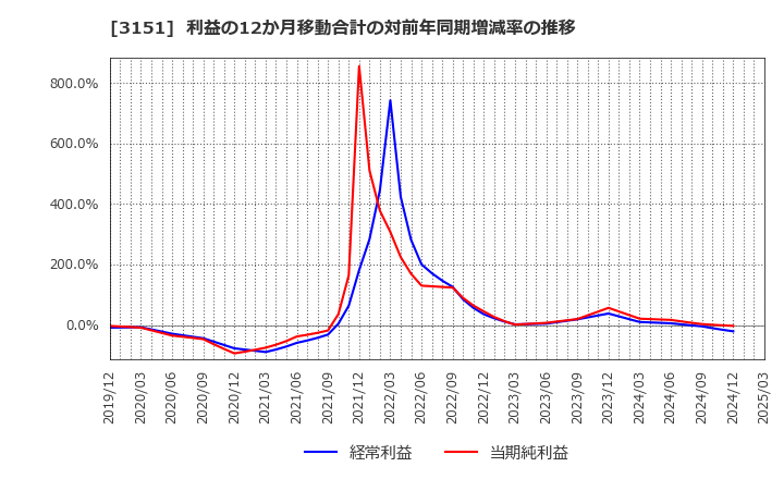 3151 (株)バイタルケーエスケー・ホールディングス: 利益の12か月移動合計の対前年同期増減率の推移