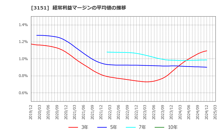 3151 (株)バイタルケーエスケー・ホールディングス: 経常利益マージンの平均値の推移