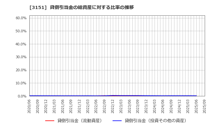 3151 (株)バイタルケーエスケー・ホールディングス: 貸倒引当金の総資産に対する比率の推移