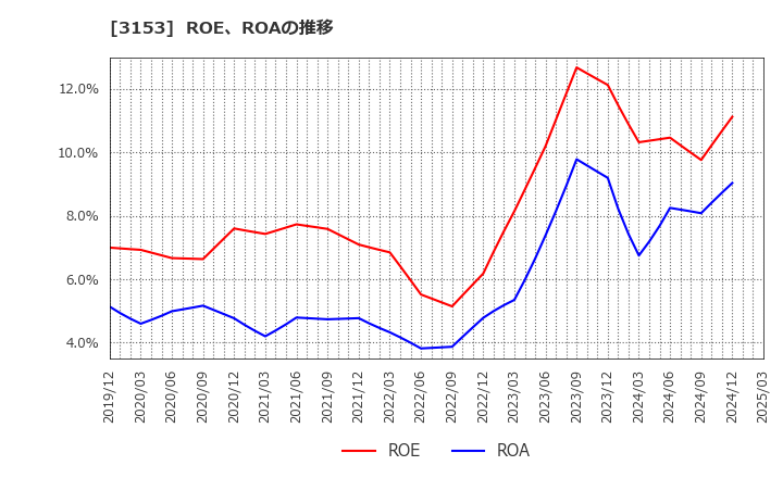 3153 八洲電機(株): ROE、ROAの推移