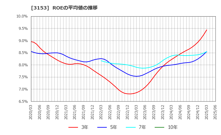 3153 八洲電機(株): ROEの平均値の推移