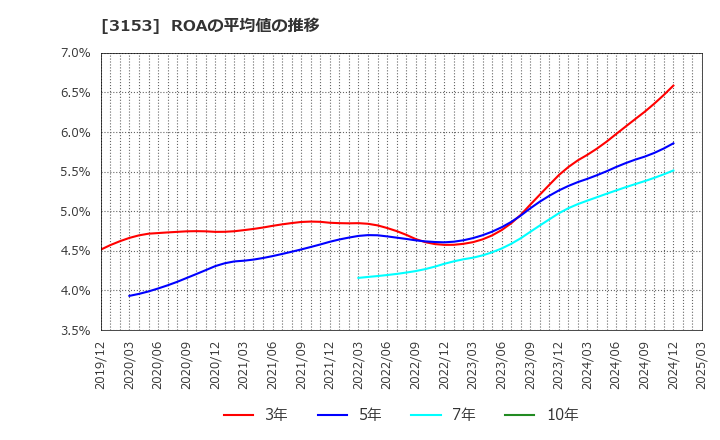 3153 八洲電機(株): ROAの平均値の推移