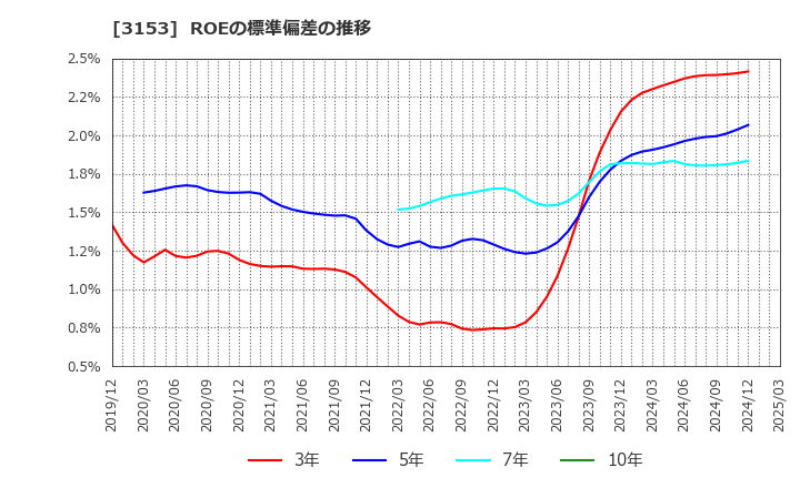 3153 八洲電機(株): ROEの標準偏差の推移