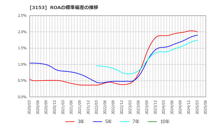 3153 八洲電機(株): ROAの標準偏差の推移
