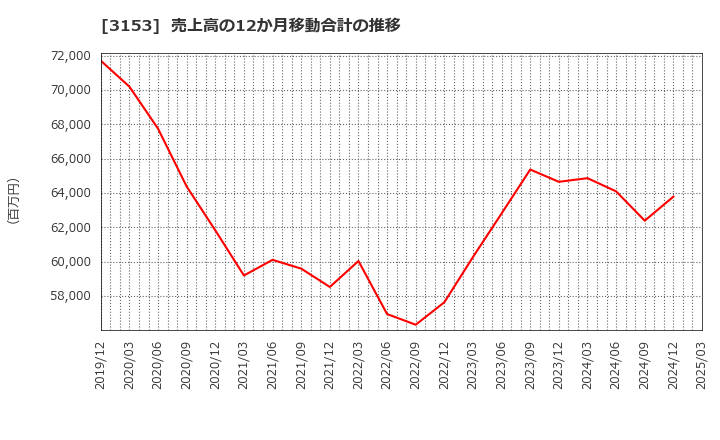 3153 八洲電機(株): 売上高の12か月移動合計の推移