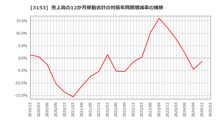 3153 八洲電機(株): 売上高の12か月移動合計の対前年同期増減率の推移