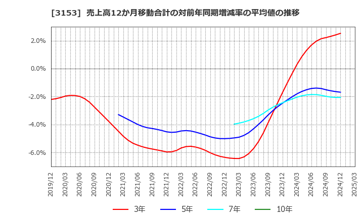 3153 八洲電機(株): 売上高12か月移動合計の対前年同期増減率の平均値の推移