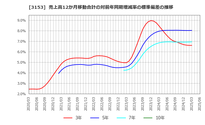3153 八洲電機(株): 売上高12か月移動合計の対前年同期増減率の標準偏差の推移