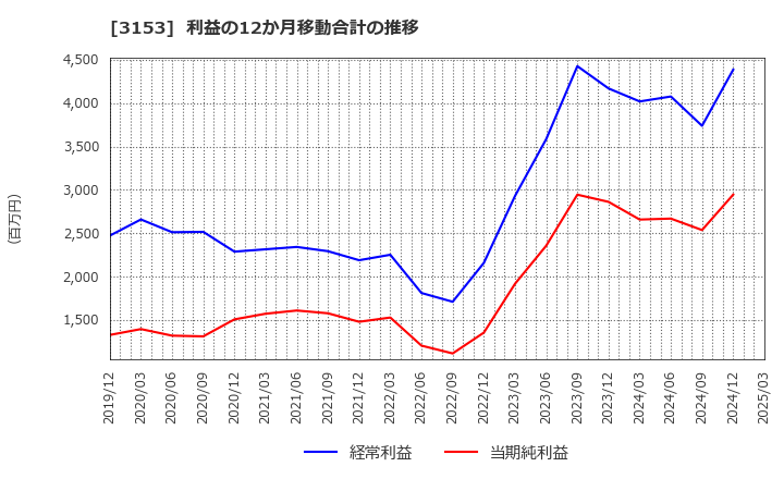 3153 八洲電機(株): 利益の12か月移動合計の推移