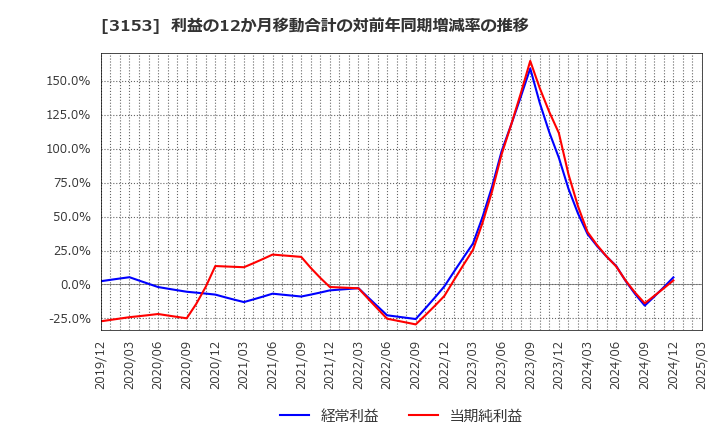 3153 八洲電機(株): 利益の12か月移動合計の対前年同期増減率の推移