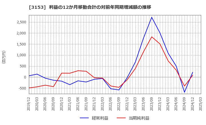 3153 八洲電機(株): 利益の12か月移動合計の対前年同期増減額の推移