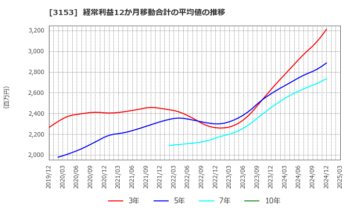 3153 八洲電機(株): 経常利益12か月移動合計の平均値の推移