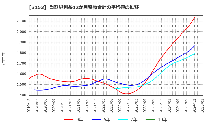 3153 八洲電機(株): 当期純利益12か月移動合計の平均値の推移