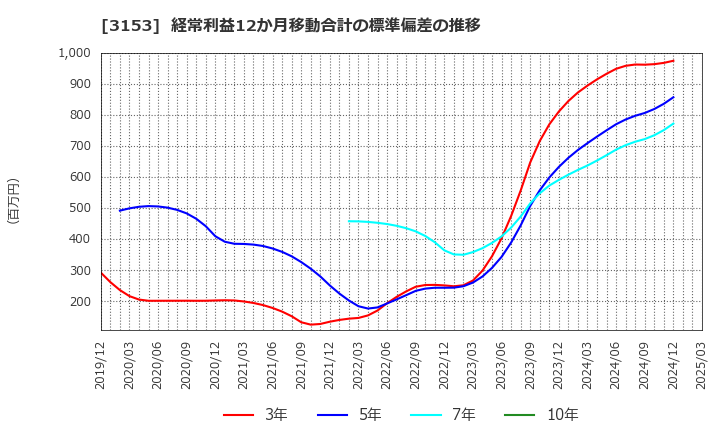 3153 八洲電機(株): 経常利益12か月移動合計の標準偏差の推移