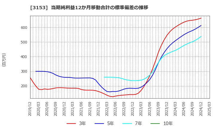 3153 八洲電機(株): 当期純利益12か月移動合計の標準偏差の推移