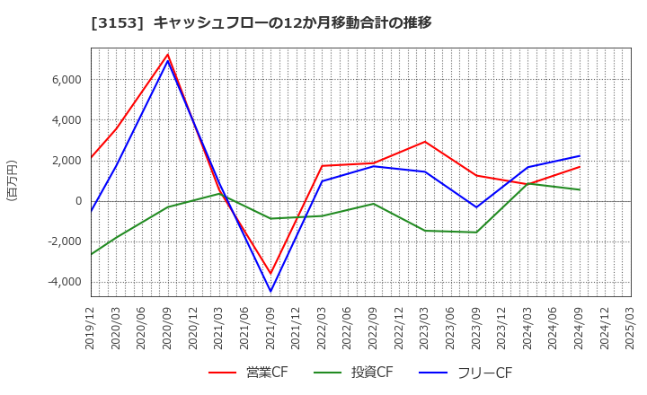 3153 八洲電機(株): キャッシュフローの12か月移動合計の推移