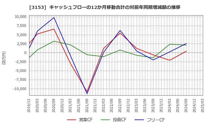 3153 八洲電機(株): キャッシュフローの12か月移動合計の対前年同期増減額の推移