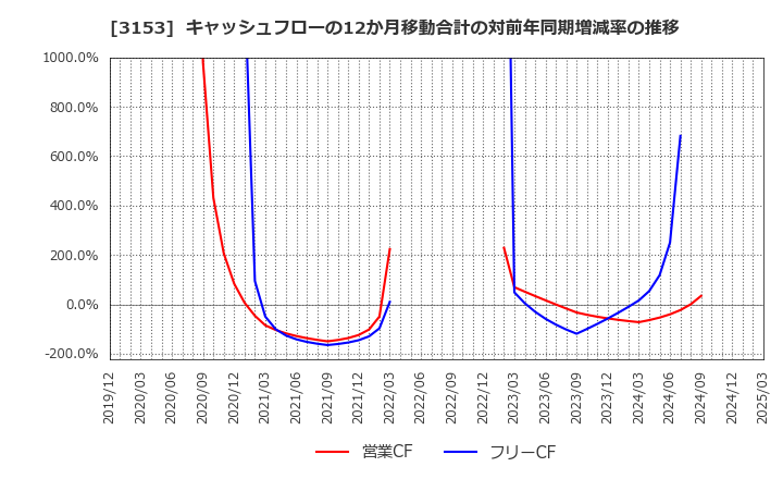 3153 八洲電機(株): キャッシュフローの12か月移動合計の対前年同期増減率の推移