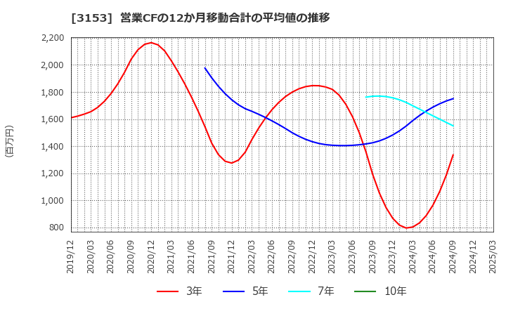 3153 八洲電機(株): 営業CFの12か月移動合計の平均値の推移