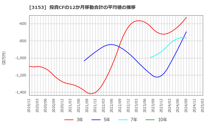 3153 八洲電機(株): 投資CFの12か月移動合計の平均値の推移