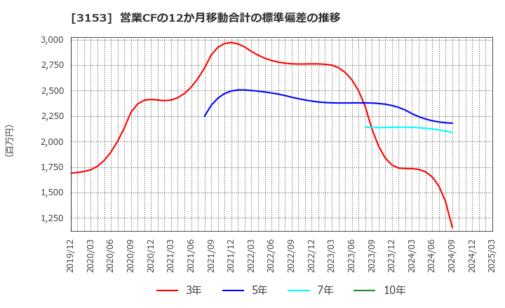 3153 八洲電機(株): 営業CFの12か月移動合計の標準偏差の推移