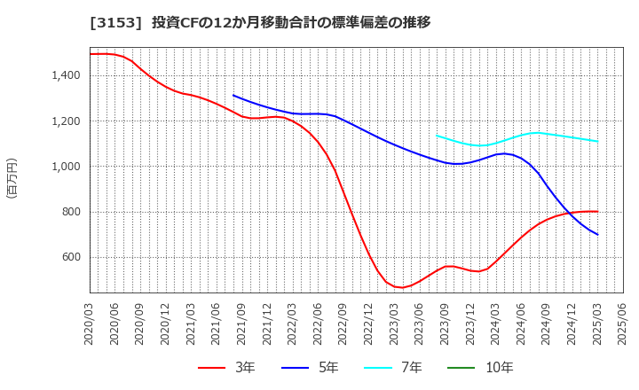 3153 八洲電機(株): 投資CFの12か月移動合計の標準偏差の推移