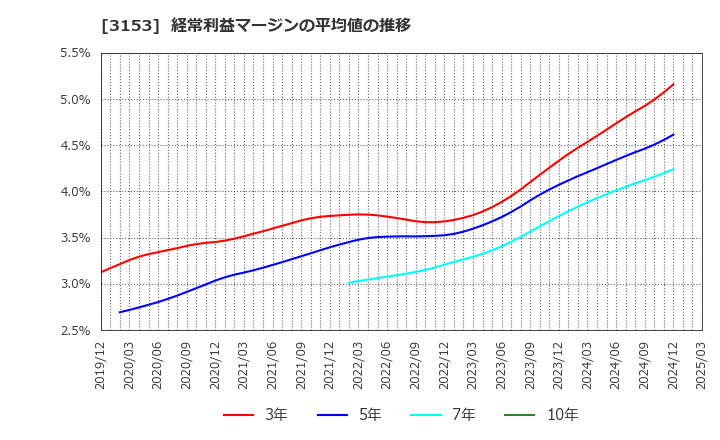 3153 八洲電機(株): 経常利益マージンの平均値の推移