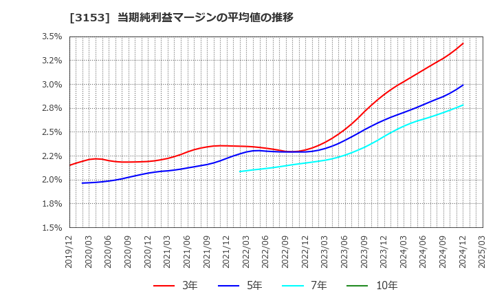 3153 八洲電機(株): 当期純利益マージンの平均値の推移