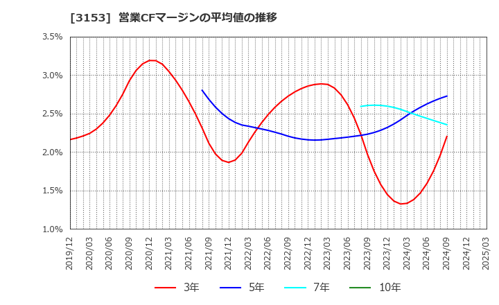 3153 八洲電機(株): 営業CFマージンの平均値の推移