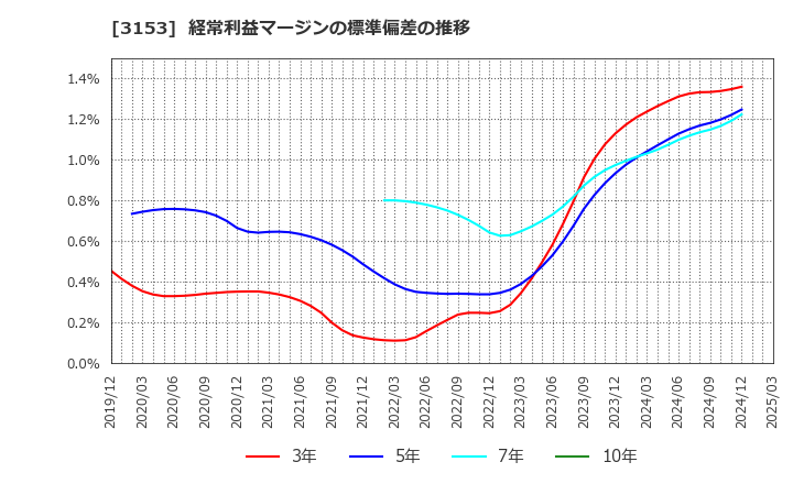 3153 八洲電機(株): 経常利益マージンの標準偏差の推移